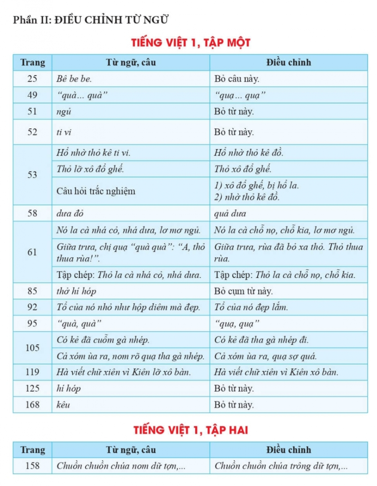 Nhiều từ ngữ được cho là không phù hợp trong SGK tiếng Việt Cánh Diều lớp 1 đã được điều chỉnh, bổ sung
