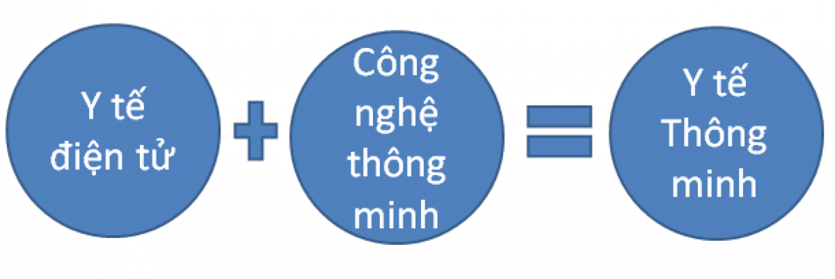 Công nghệ y tế thông minh, xu hướng của tương lai
