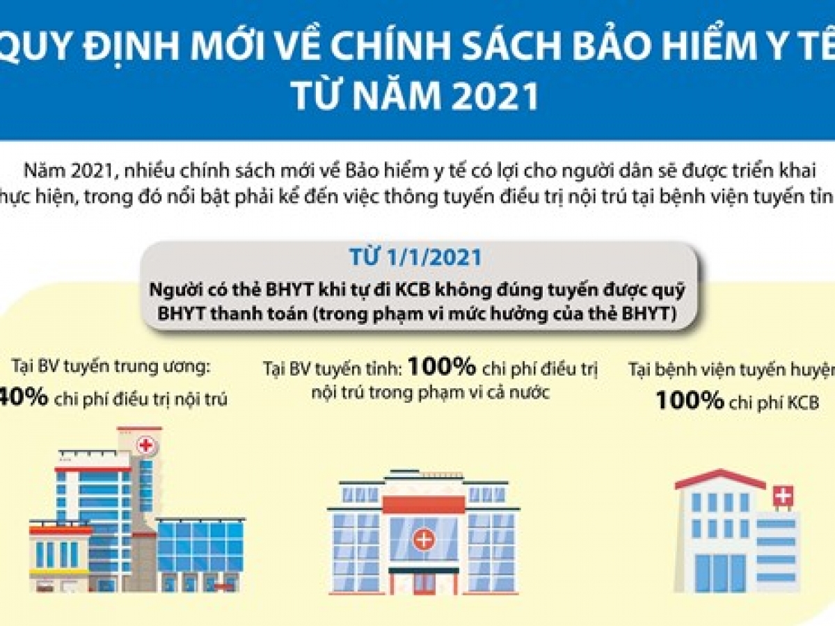 Thông tuyến BHYT tuyến tỉnh từ 1/1/2021