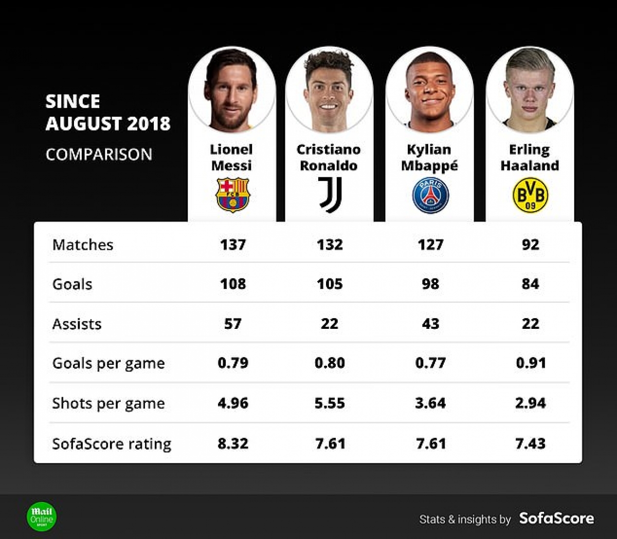 Đồ họa cho thấy bộ đôi Mbappe và Haaland đã bắt kịp Messi và Ronaldo