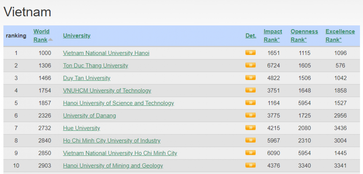 Top 10 cơ sở giáo dục đại học của Việt Nam trong bảng xếp hạng Webometrics tháng 1/2021 (Nguồn: Webometrics.info)
