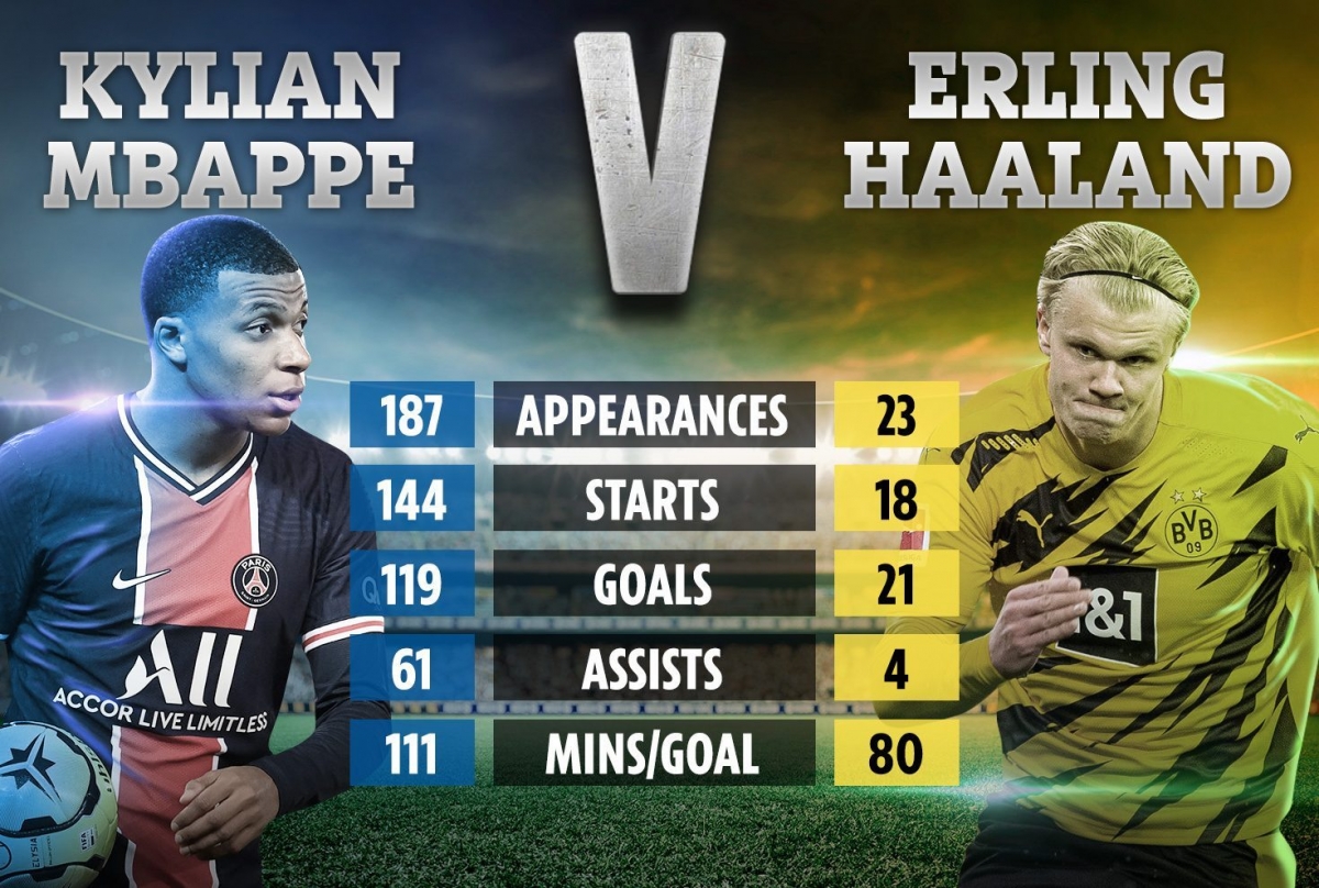Mbappe và Haaland đang trên đường trở thành những kình địch thống trị làng bóng đá châu Âu