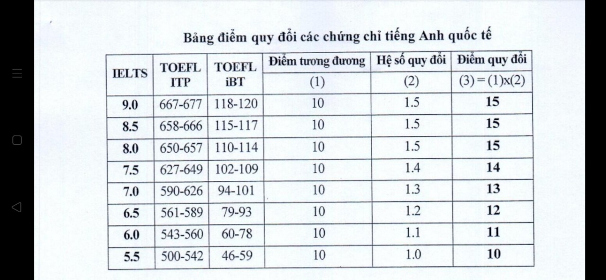 Bảng điểm quy đổi các chứng chỉ Tiếng Anh quốc tế