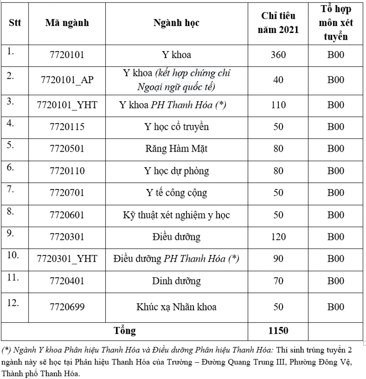 Chỉ tiêu tuyển sinh các ngành đào tạo ĐH chính quy ĐH Y Hà Nội năm 2021
