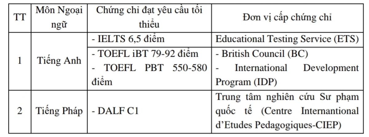 Với phương thức xét tuyển kết hợp, thí sinh phải có chứng chỉ tiếng Anh hoặc tiếng Pháp quốc tế hợp lệ phải đạt mức điểm tối thiểu theo bảng