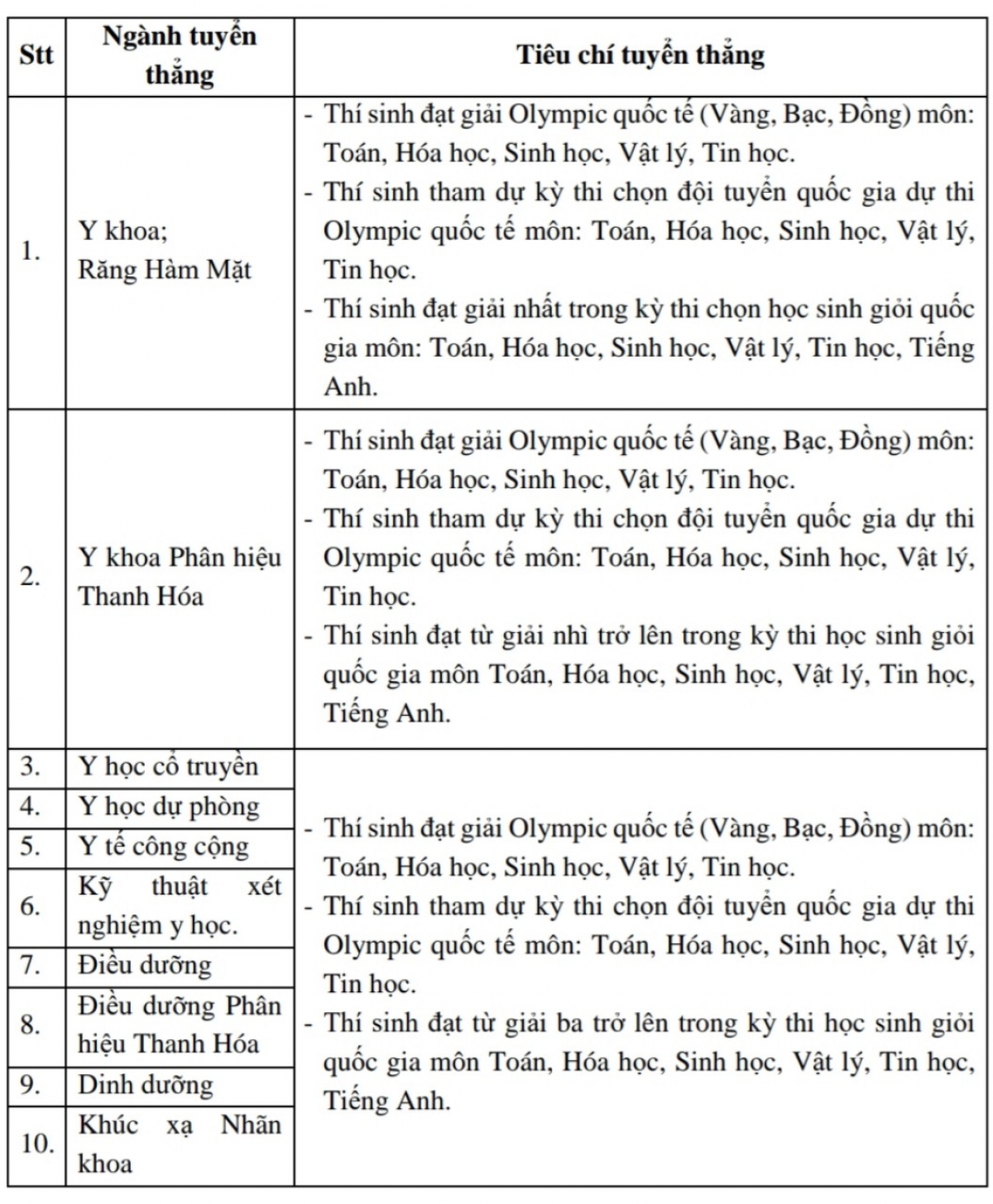 Các đối tượng tuyển thẳng vào Trường ĐH Y Hà Nội