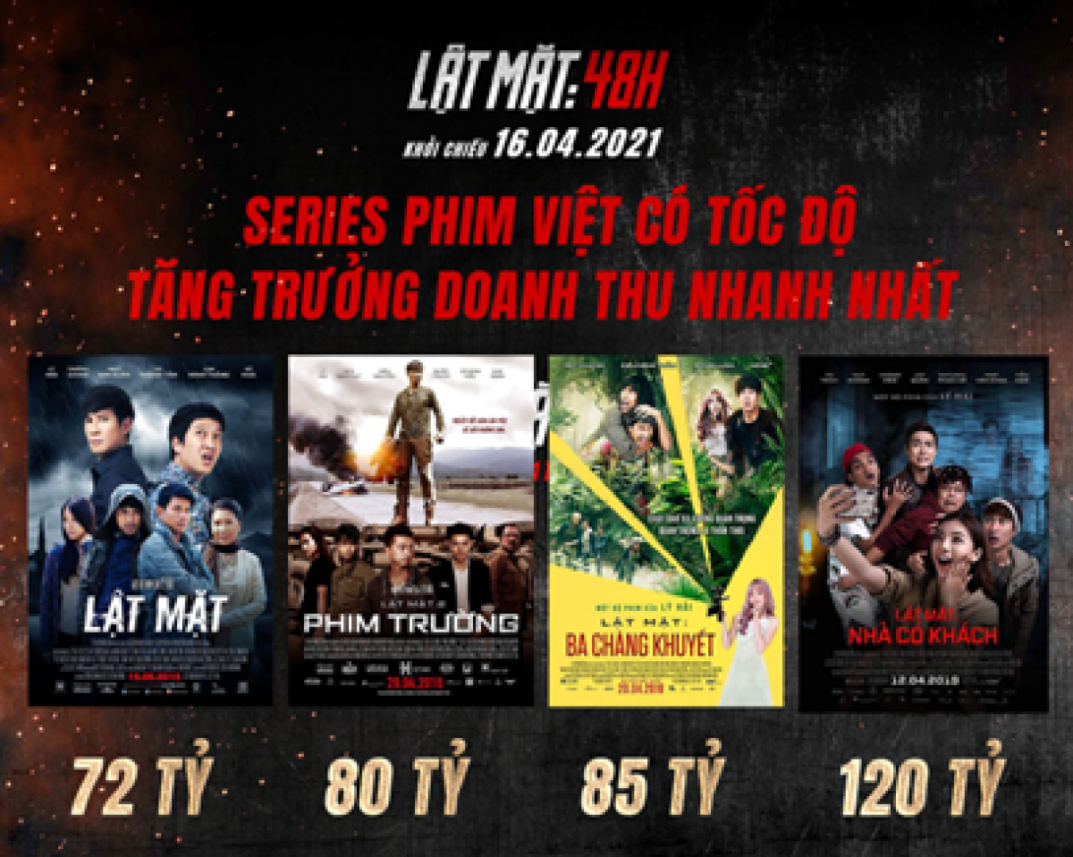 Series Lật Mặt luôn đạt doanh thu "khủng" và tăng trưởng đều qua mỗi phần phim