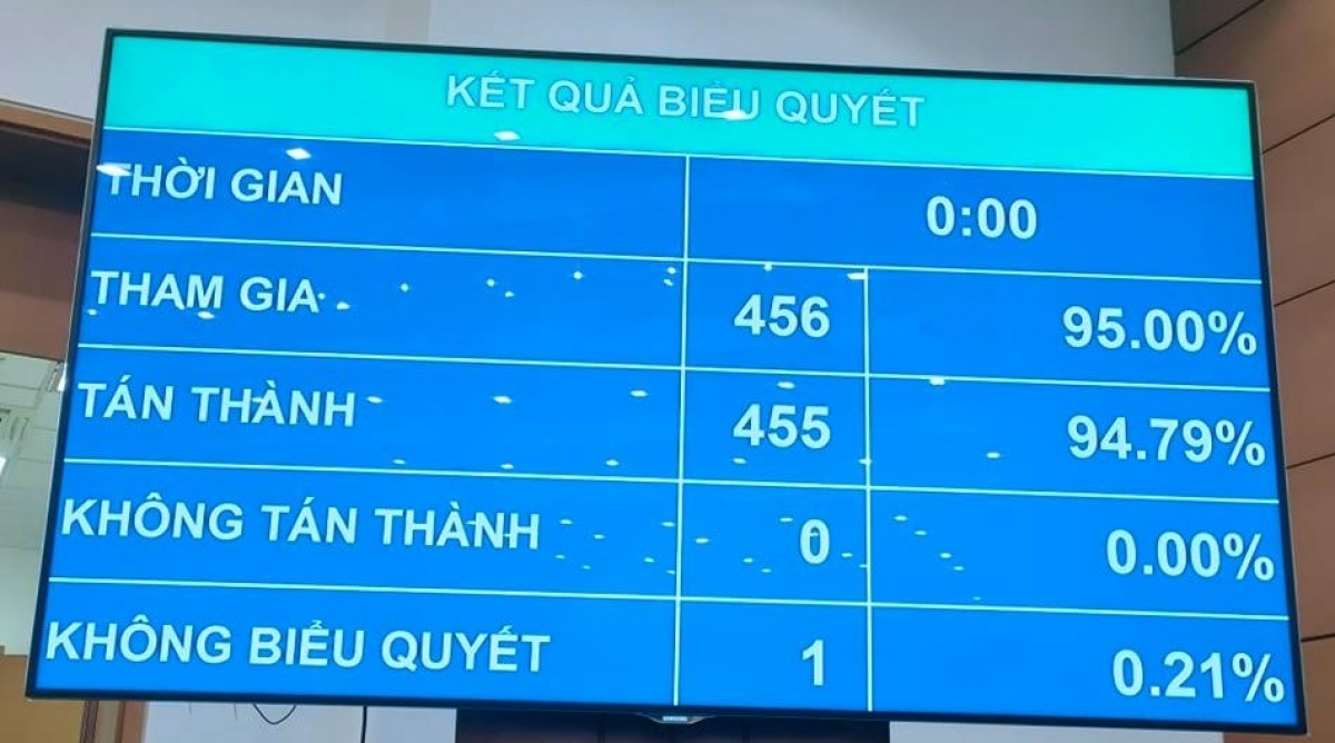 Kết quả biểu quyết 3 tân Phó Chủ tịch Quốc hội