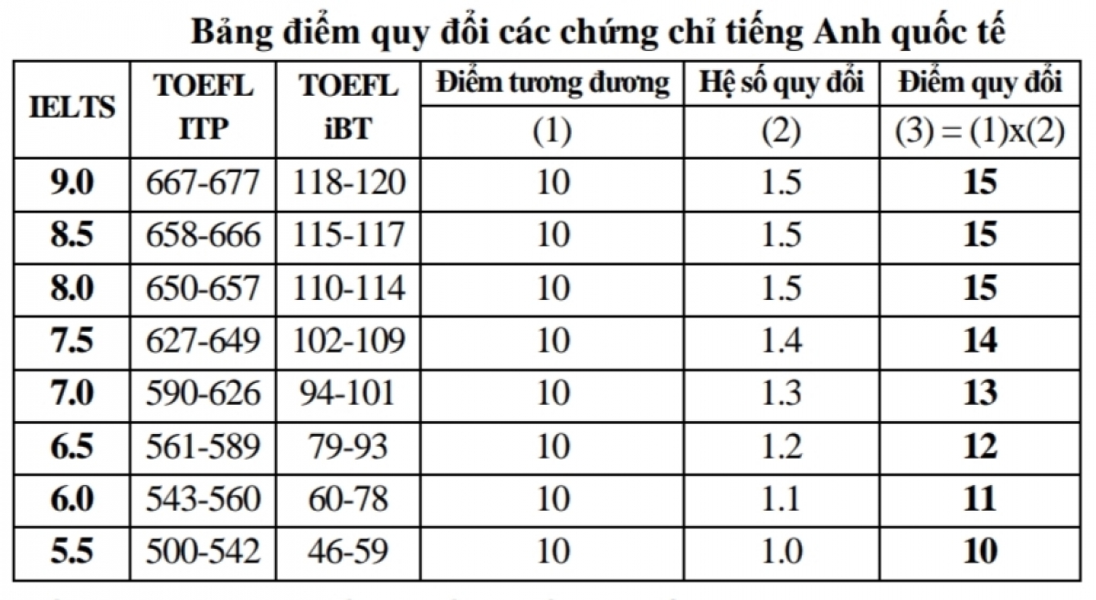 Thang quy đổi điểm dành cho đối tượng xét tuyển kết hợp sử dụng chứng chỉ tiếng Anh quốc tế trường ĐH Kinh tế quốc dân