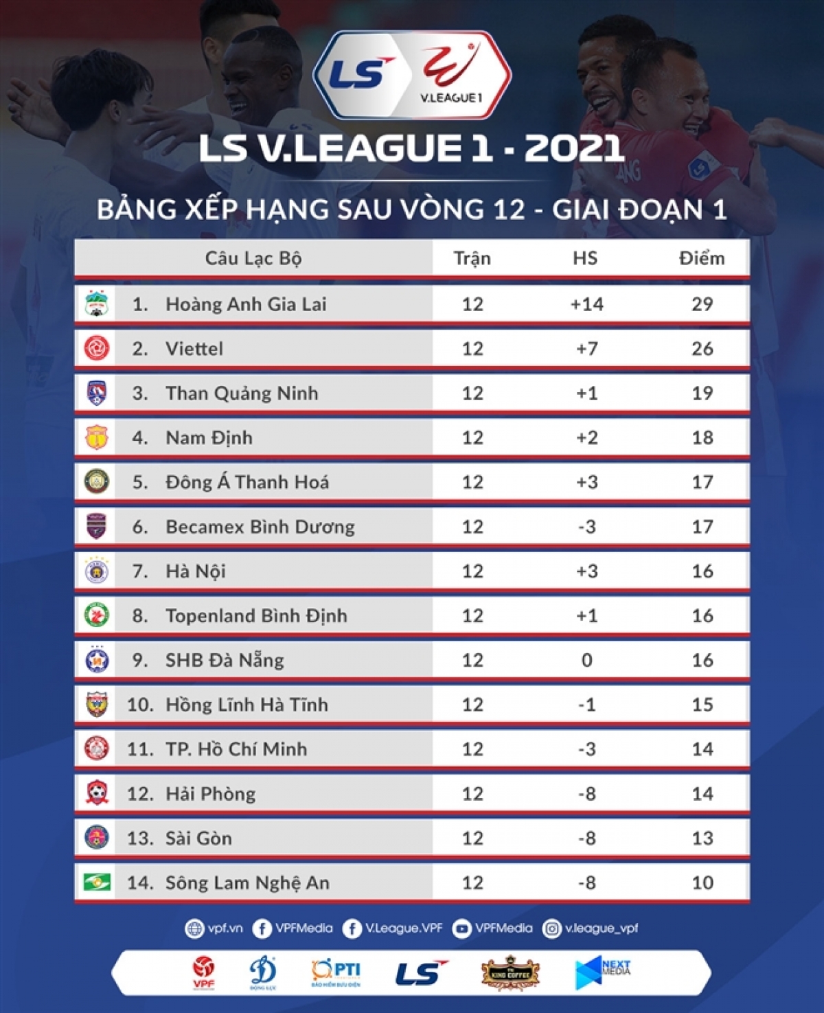 Bảng xếp hạng vòng áp chót giai đoạn một V.League 2021