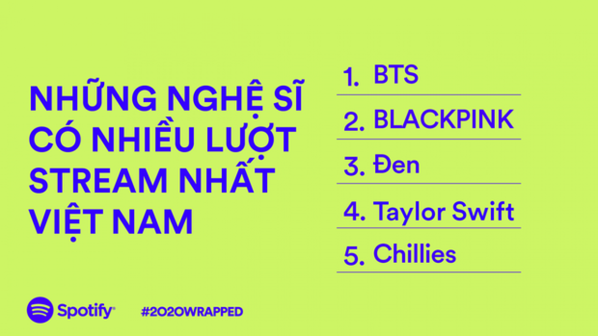 Trên BXH Spotify, chỉ mình Đen Vâu đủ sức cạnh tranh với sao ngoại đình đám