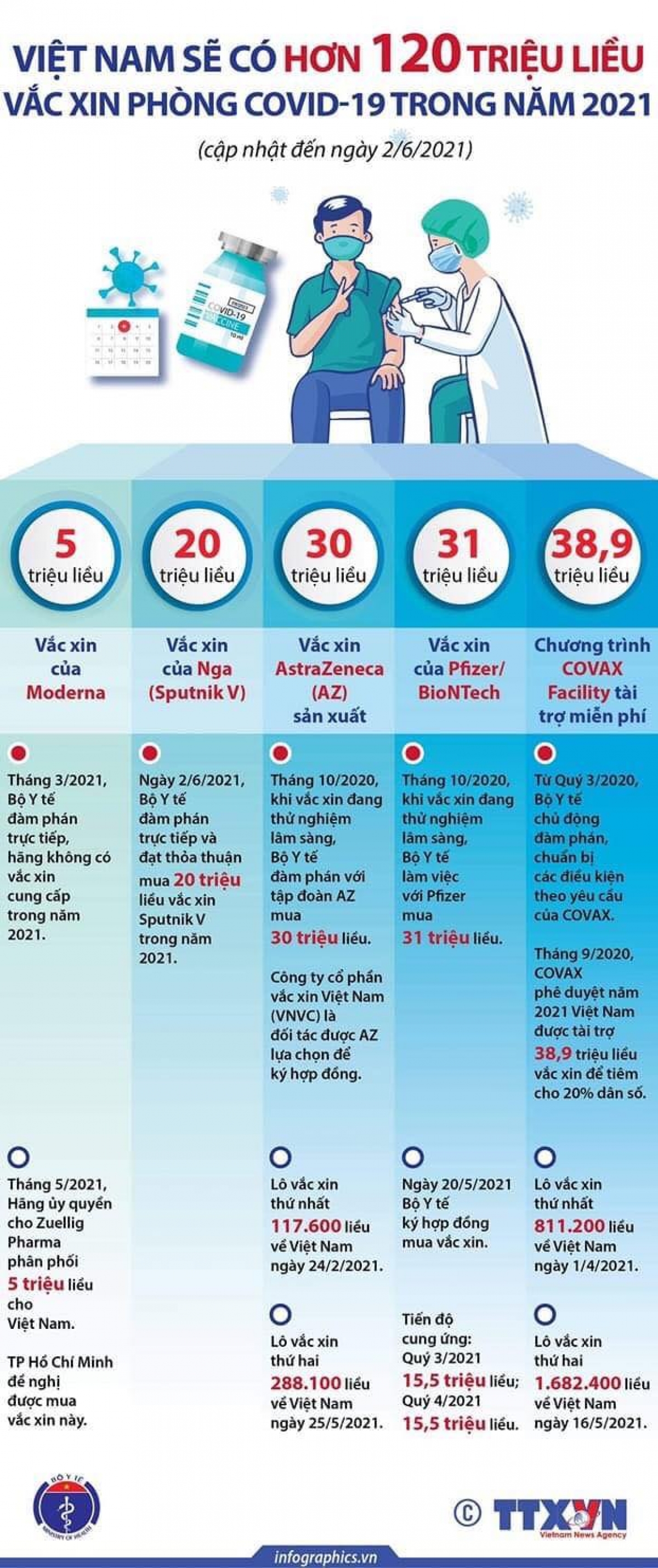 Thông tin chi tiết về 120 triệu liều vắc xin phòng Covid-19