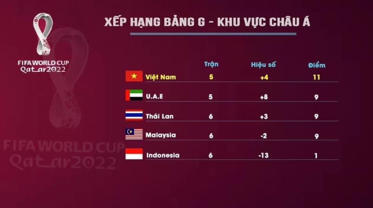 Cục diện bảng G sau lượt trận đêm 4/6