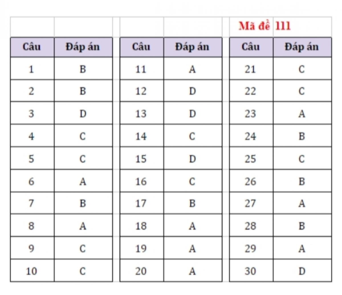 Mã đề 111 (Nguồn HOCMAI)