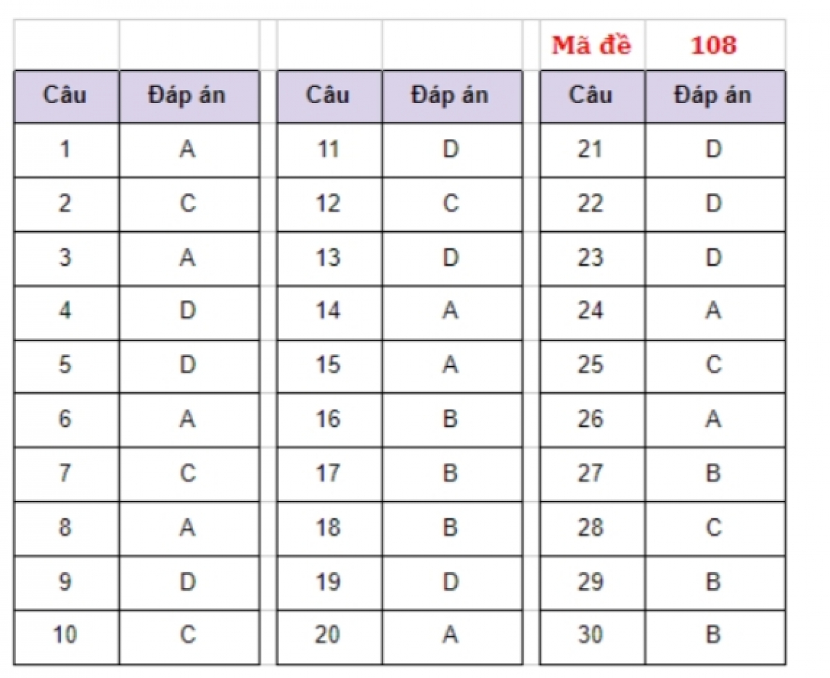 Mã đề 108 (Nguồn HOCMAI)