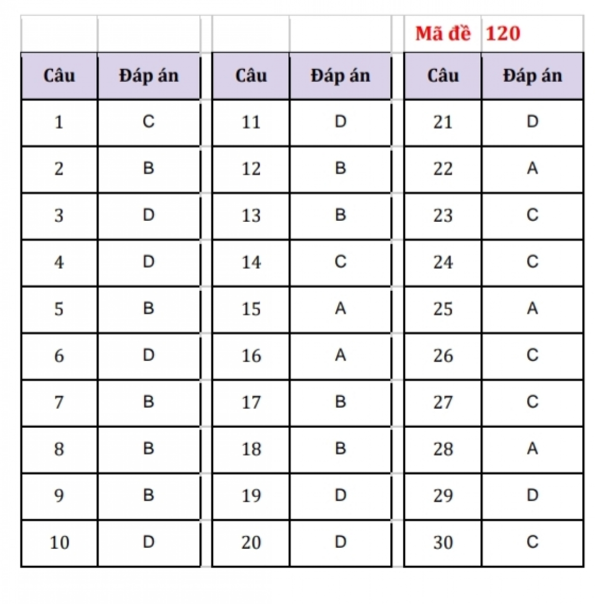 Mã đề 120 (Nguồn HOCMAI)