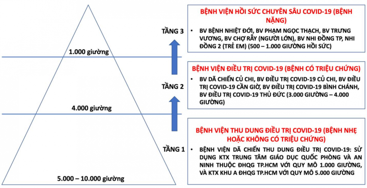 Mô hình "tháp 3 tầng"