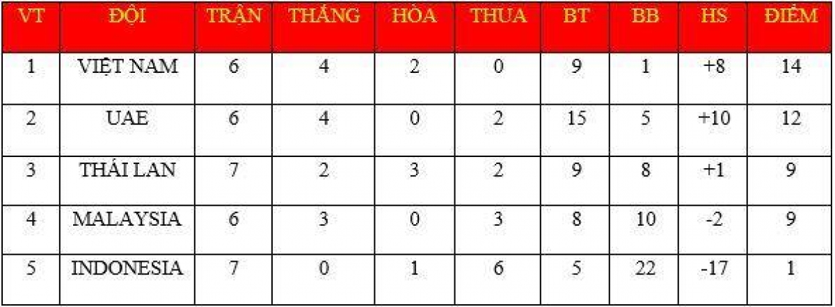 Với 14 điểm tuyển Việt Nam đang đứng đầu bảng G