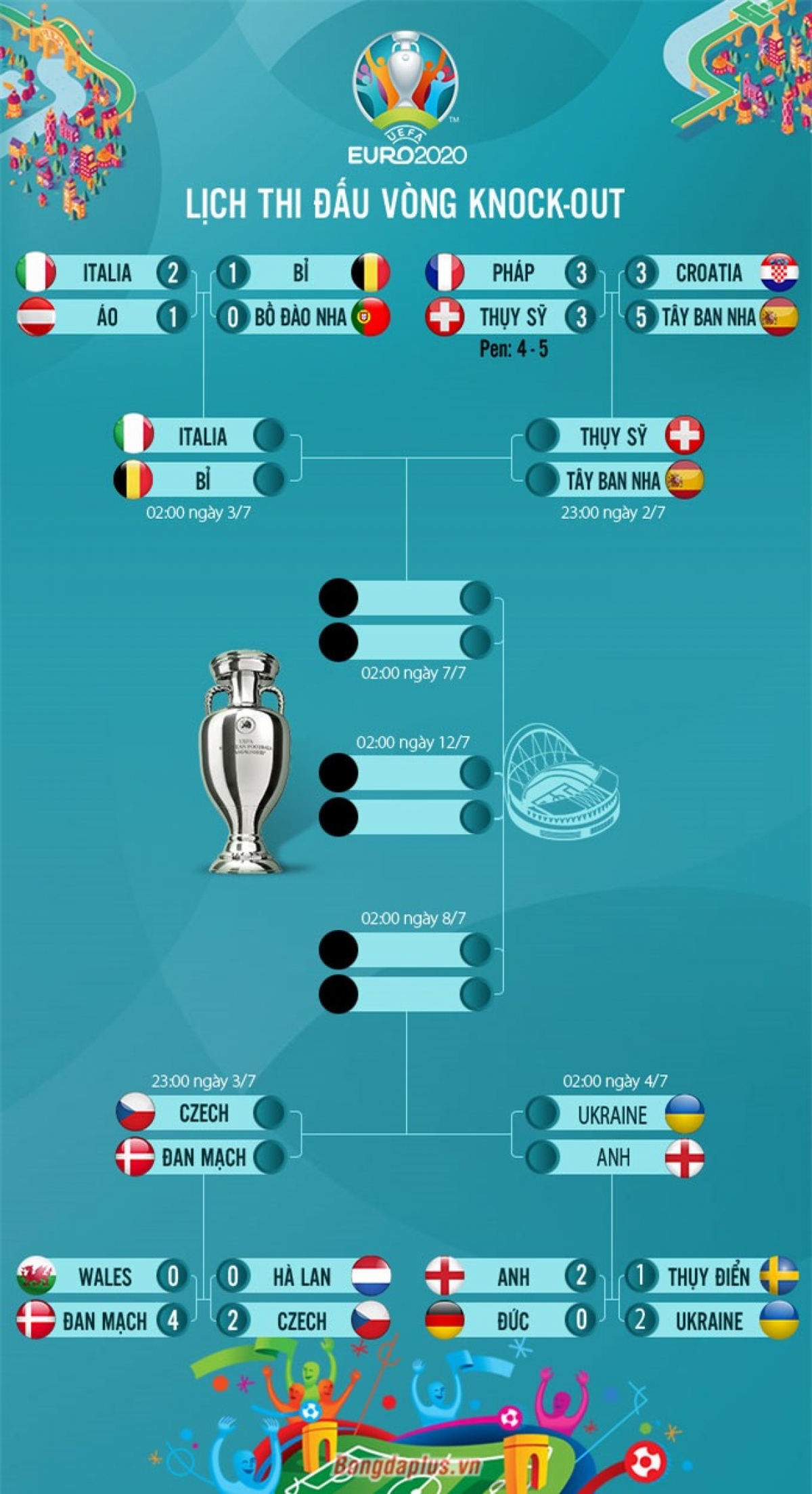 Lịch thi đấu vòng tứ kết Euro 2020