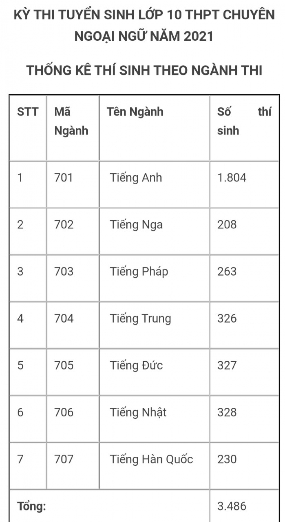 Thống kê thí sinh đăng ký theo ngành thi tuyển sinh vào THPT Chuyên Ngoại ngữ