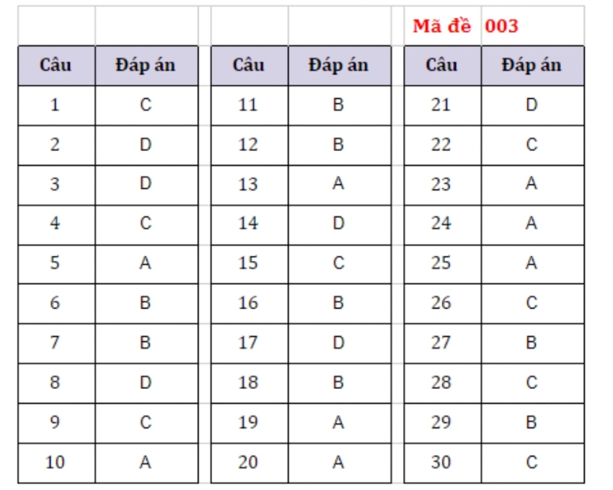 Đáp án mã đề 003 (Nguồn HOCMAI)