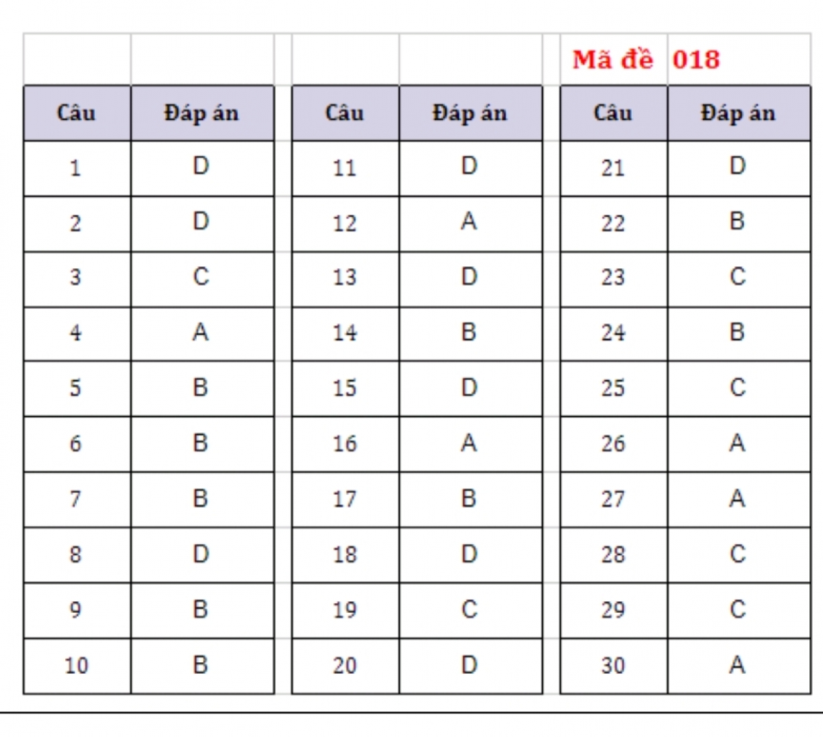 Đáp án mã đề 018 (Nguồn HOCMAI)