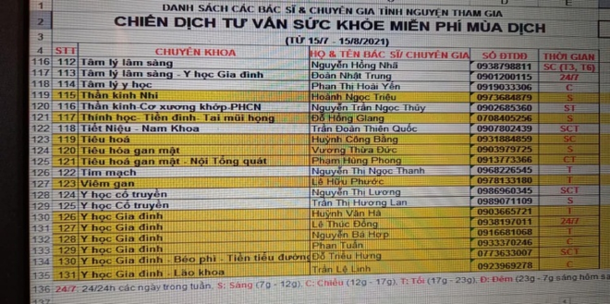 Số điện thoại của một số bác sĩ, thầy thuốc trong nhóm 130 chuyên gia tư vấn bệnh miễn phí cho người dân tại TP.HCM