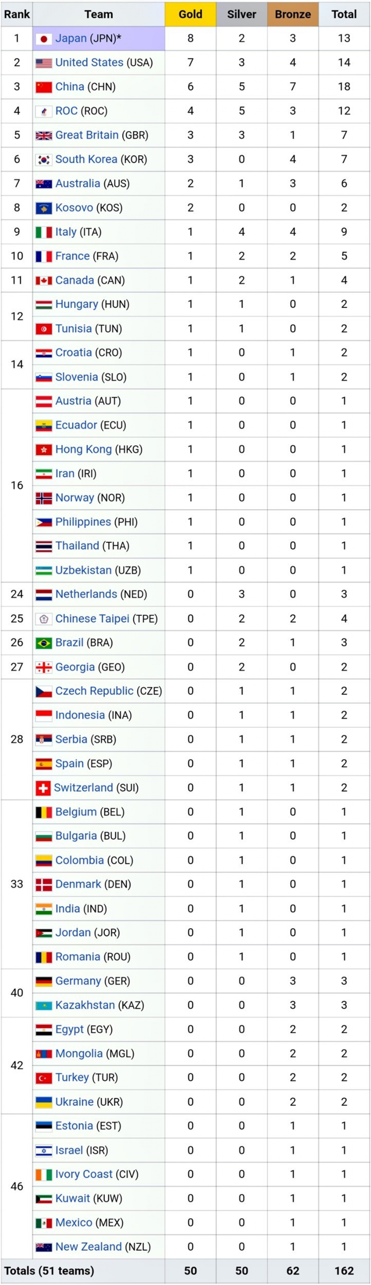Bảng tổng sắp huy chương sau ngày thi đấu thứ 3 Olympic