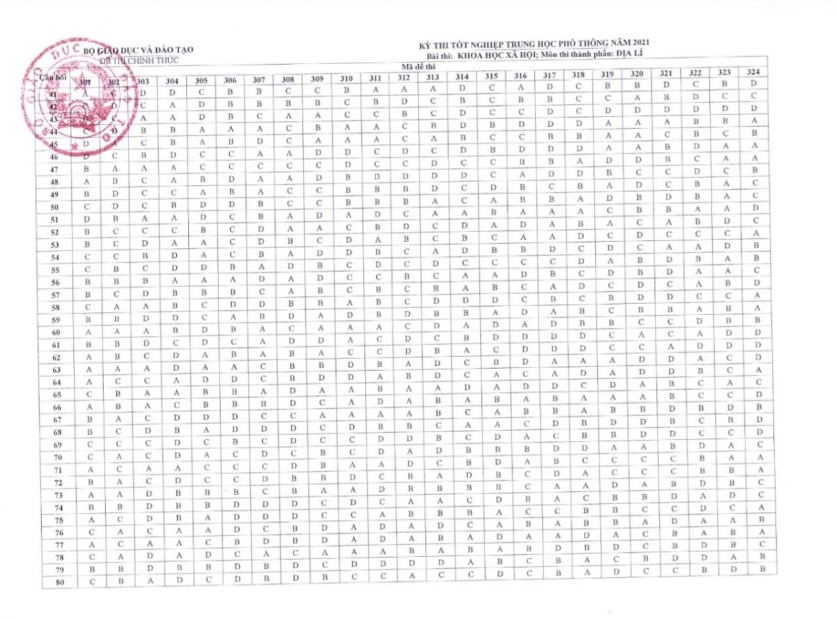 Đáp án môn Địa