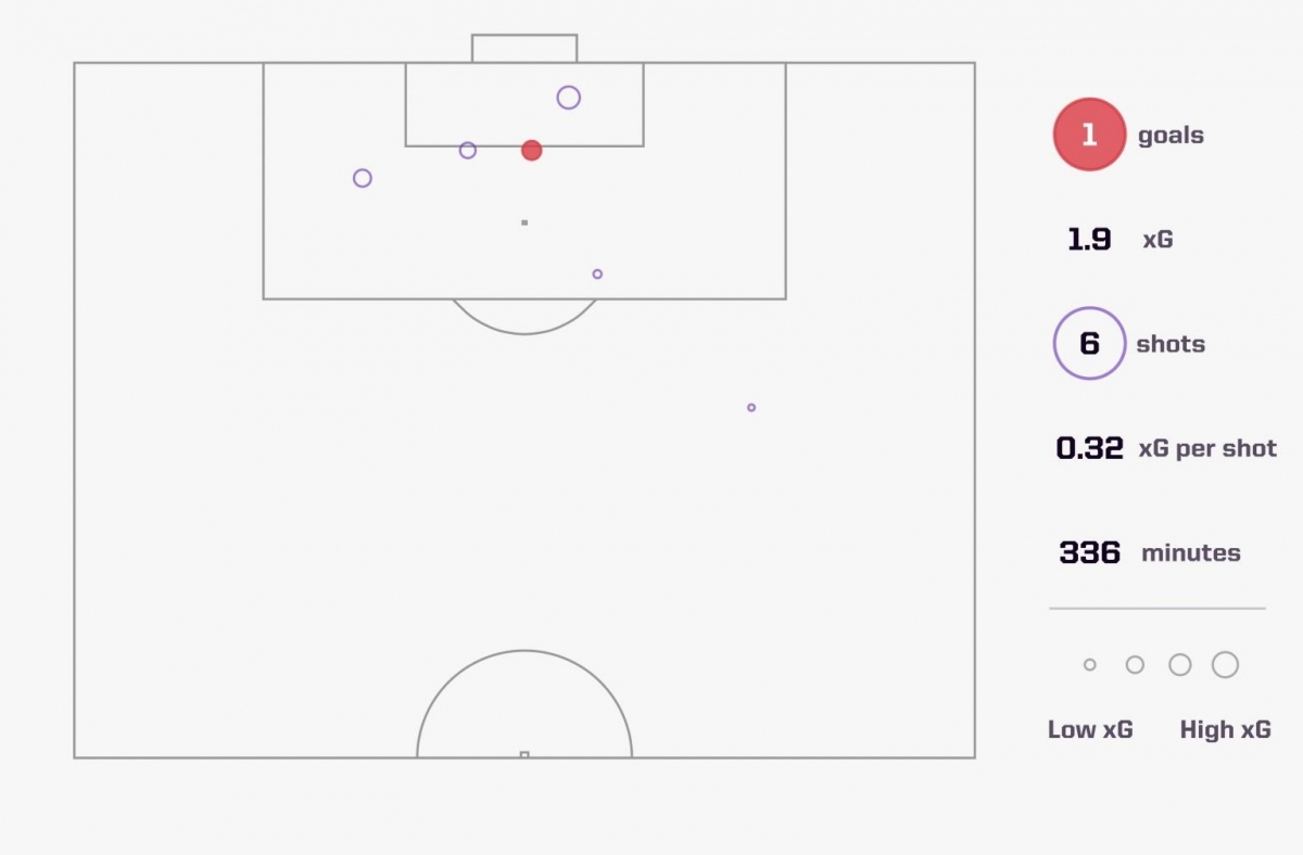 Các vị trí sút cầu môn của Harry Kane
