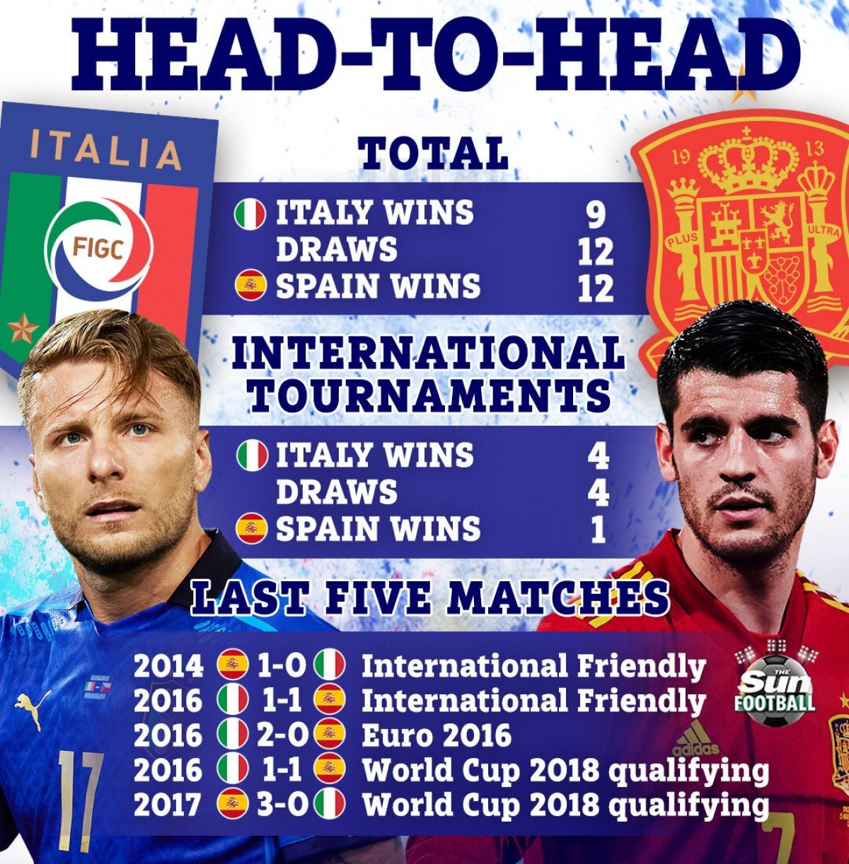 Lịch sử đối đầu giữa Italia và Tây Ban Nha