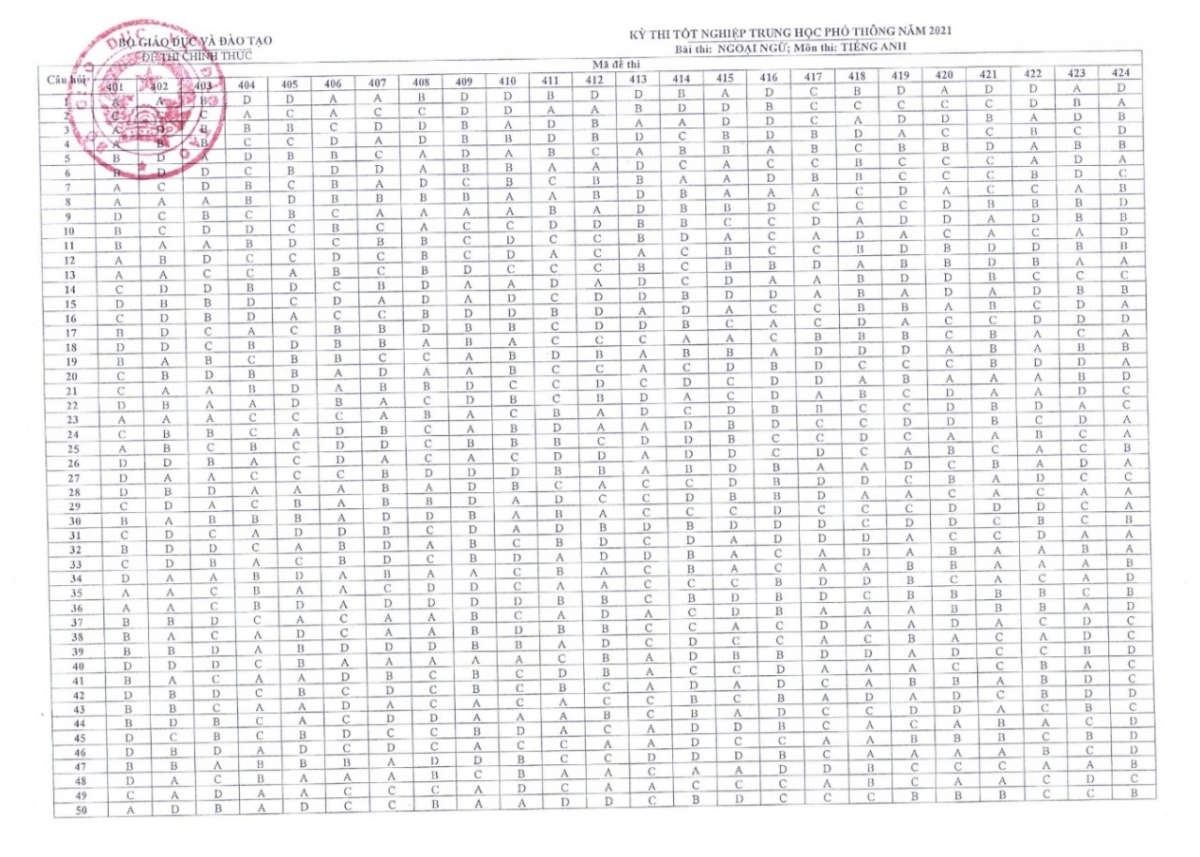 Đáp án môn Tiếng Anh