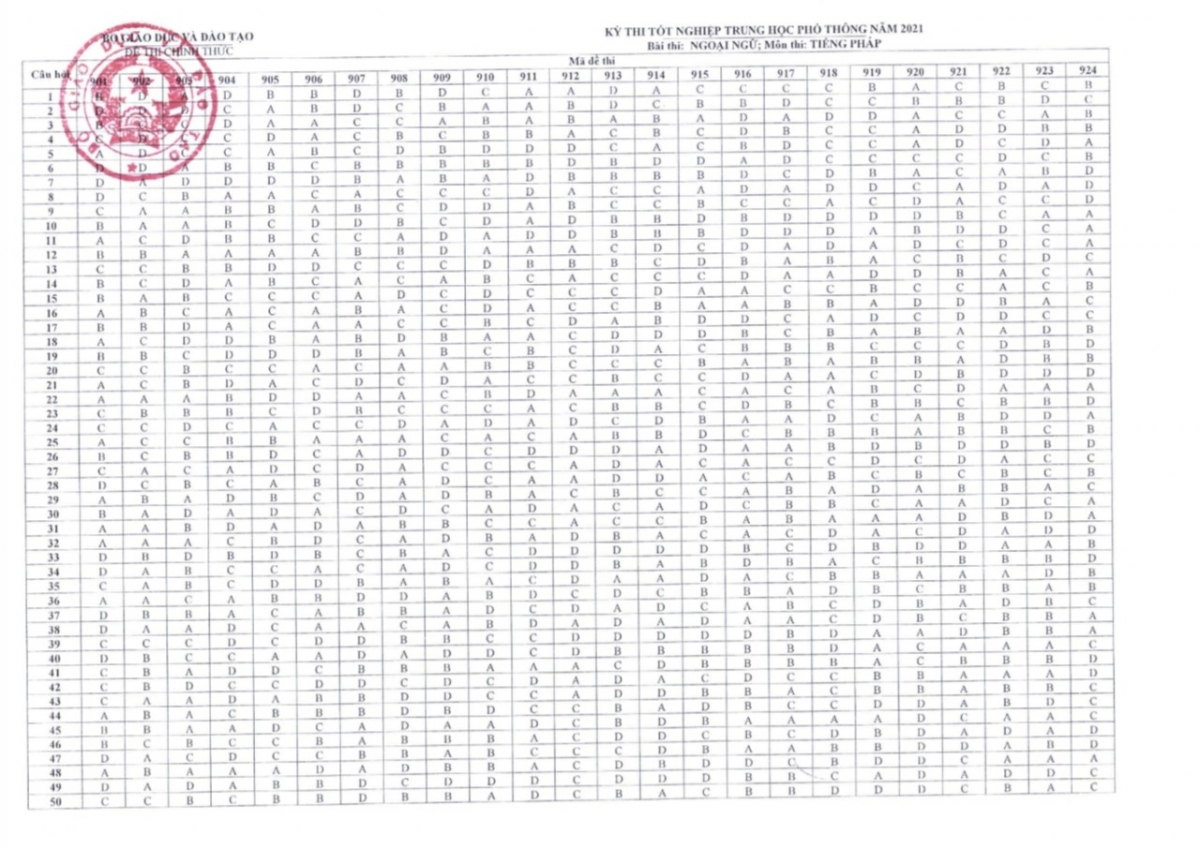 Đáp án môn tiếng Pháp