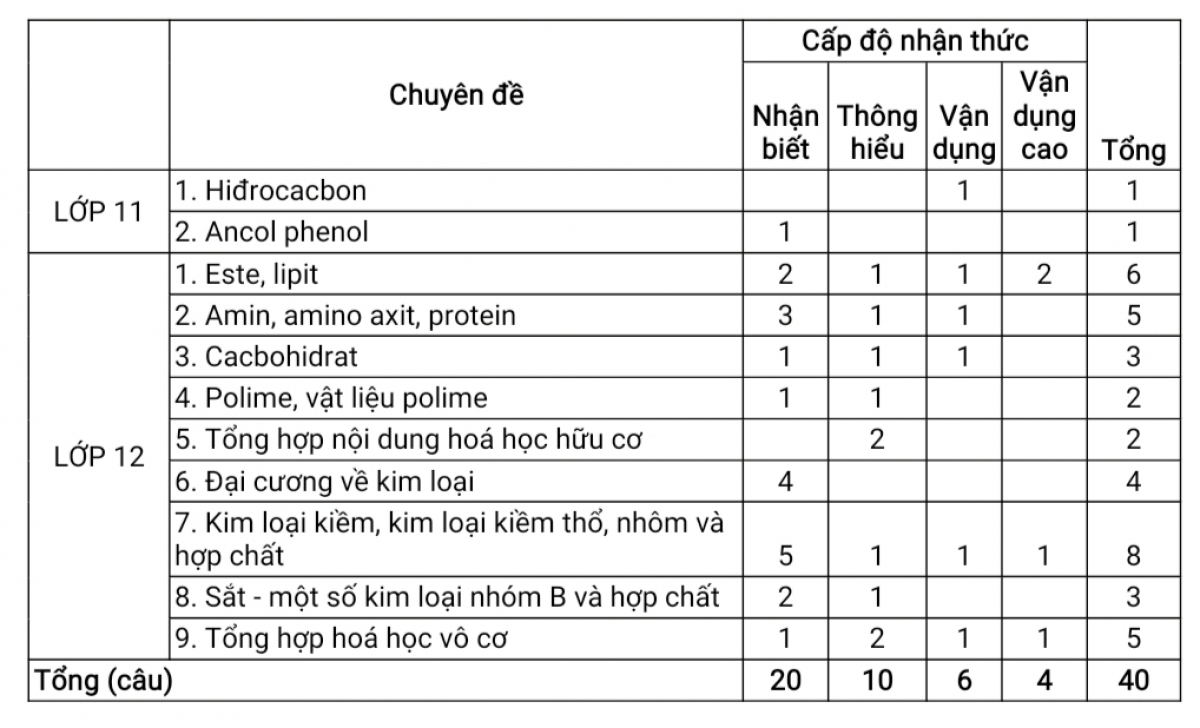 Ma trận phân bố tỉ lệ các câu hỏi môn Hóa học (tham khảo)