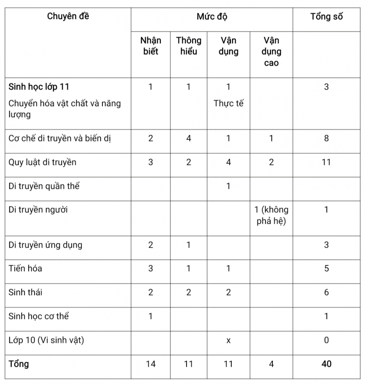Ma trận phân bố tỉ lệ các câu hỏi môn Sinh học (tham khảo)