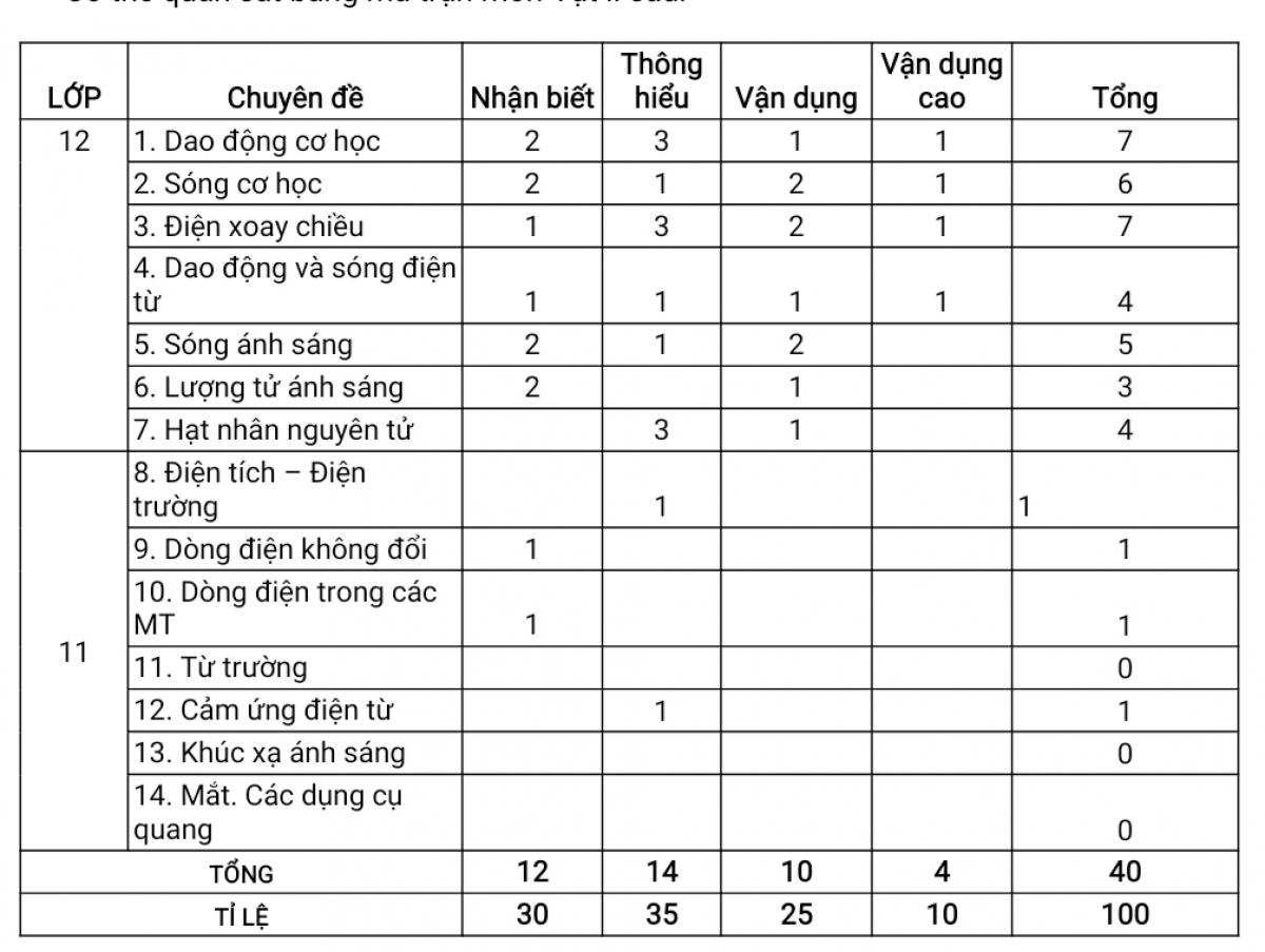 Ma trận phân bố tỉ lệ các câu hỏi môn Vật lí (tham khảo)