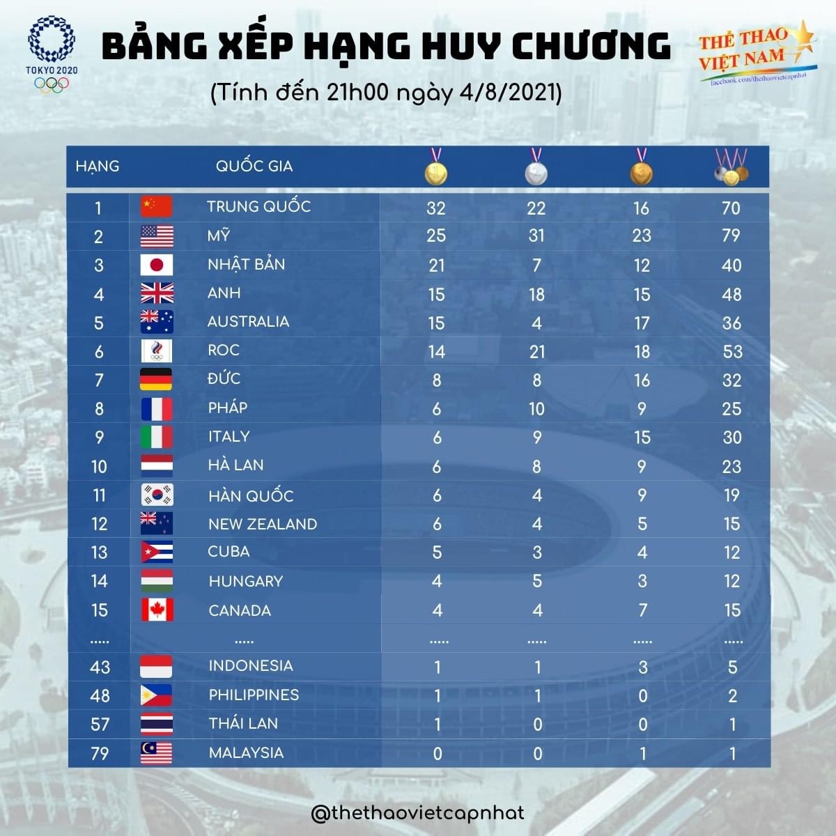 Bảng tổng sắp huy chương ngày thi đấu thứ 12 Olympic Tokyo 2020 (ảnh Thể thao VN)