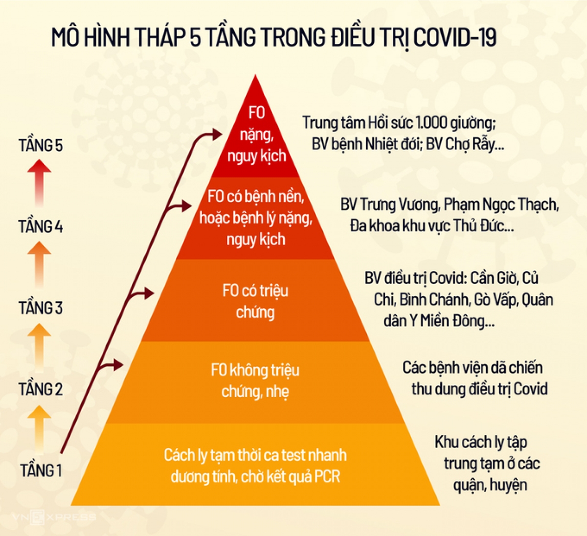 Tháp 5 tầng trong điều trị COVID-19 của TP. HCM