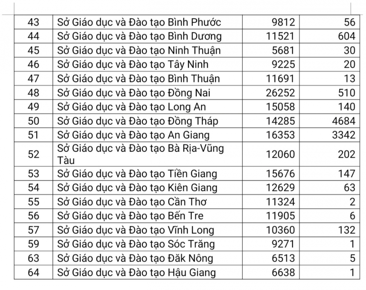 Số lượng thí sinh được đặc cách tốt nghiệp THPT năm 2021 do ảnh hưởng dịch COVID-19 của 64 tỉnh, thành phố