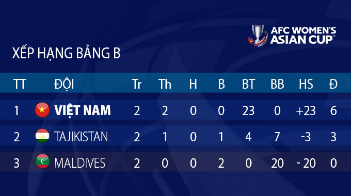 Thứ hạng chung cuộc tại bảng B Vòng loại Asian Cup nữ 2022
