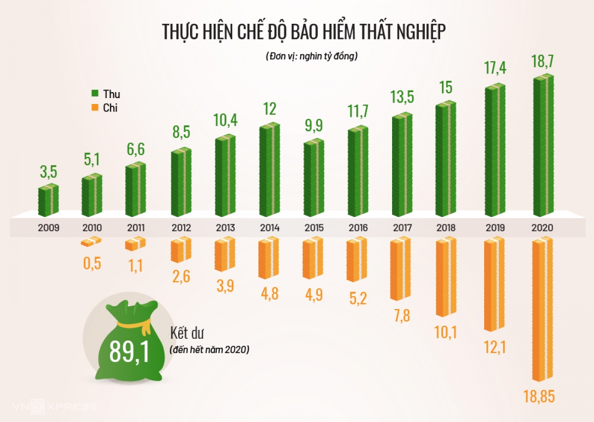 Số thu - chế độ Bảo hiểm thất nghiệp từ năm 2009 đến hết năm 2020 với số kết dư hơn 89.000 tỷ đồng