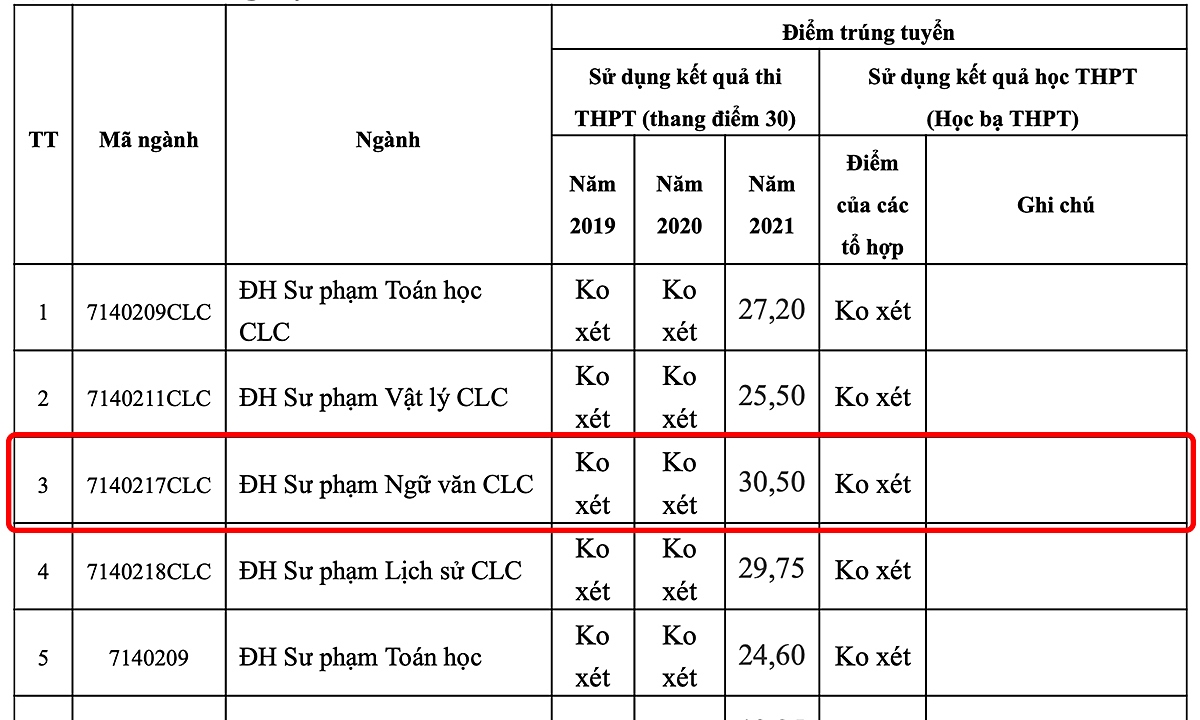 Trường Đại học Hồng Đức gây "sốc" khi ngành Sư phạm Ngữ văn (chất lượng cao) có mức điểm chuẩn trên cả tuyệt đối: 30.50 (thang điểm 30)