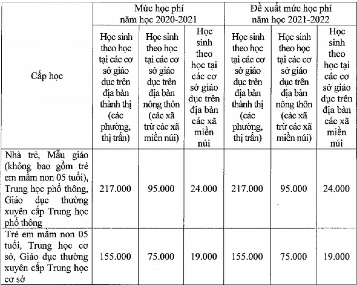 Học phí học trực tiếp của năm 2021-2022 được giữ nguyên so với năm ngoái (đơn vị: nghìn đồng/học sinh/tháng)
