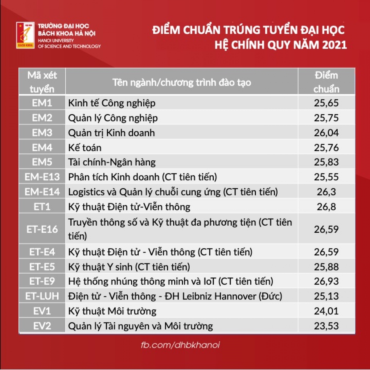 Theo thống kê của trường Đại học Bách Khoa Hà Nội, có 68% thí sinh đạt 29 điểm trở lên 3 môn tổ hợp A00 và A01 trên Toàn quốc trúng tuyển ngành khoa học máy tính Trường Đại học Bách khoa Hà Nội. Với chỉ tiêu 300, điểm chuẩn IT1 là 28,43 điểm.