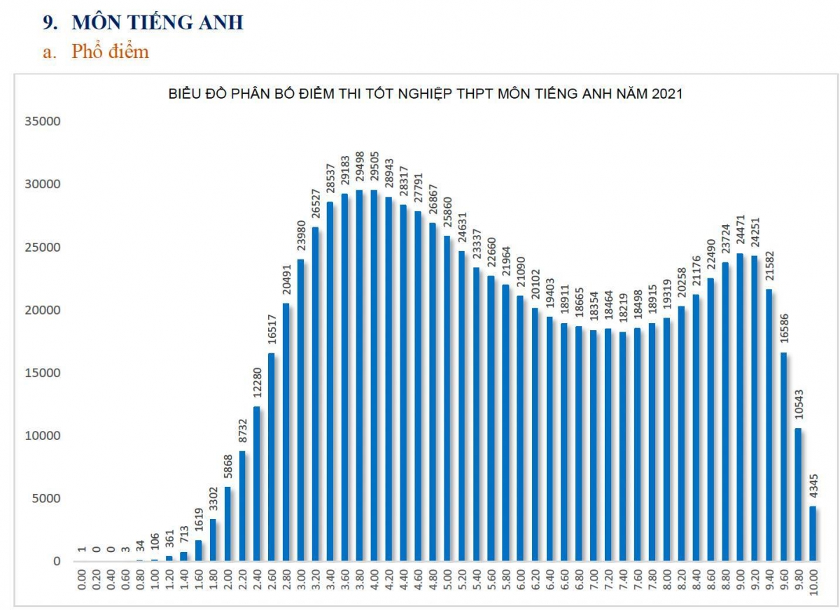 Kết quả của môn tiếng Anh kỳ thi tốt nghiệp THPT năm 2021 cao hơn so với những năm trước và đây được cho là một trong những nguyên nhân khiến cho điểm chuẩn tuyển sinh vào đại học tăng "sốc".