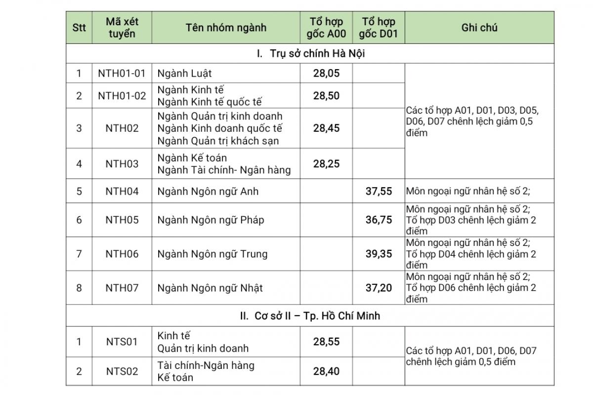 Tất cả các ngành đào tạo của trường đại học Ngoại thương đều có mức điểm chuẩn trên 28 điểm.