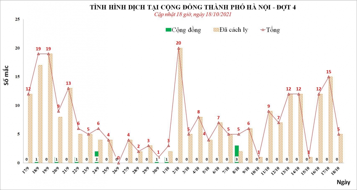 Biểu đồ số ca mắc Covid-19 của Hà Nội đợt 4 tính đến ngày 18/10