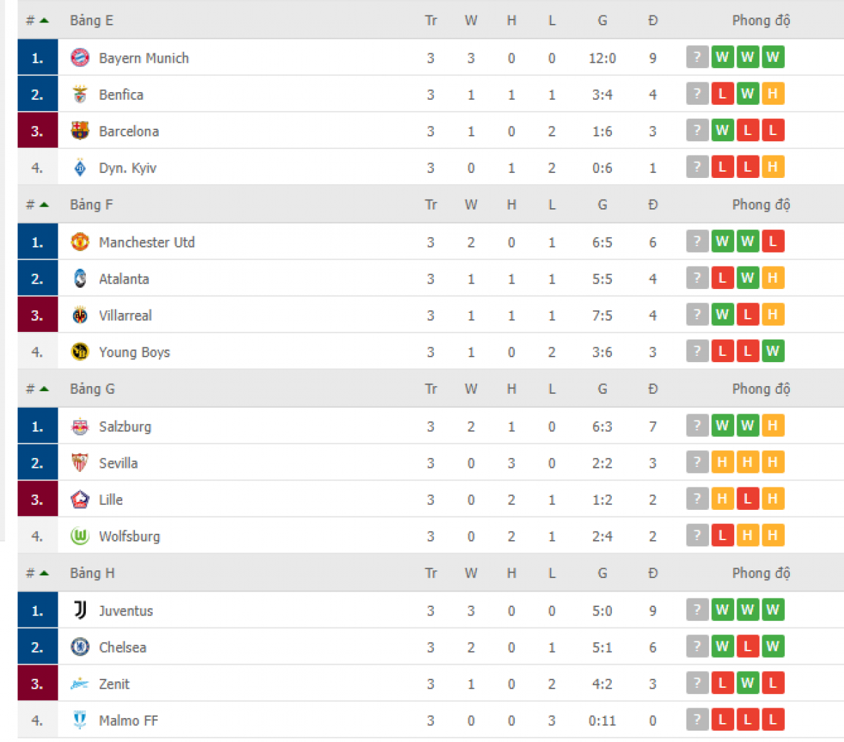 Bảng xếp hạng các CLB sau lượt trận thứ ba vòng bảng Champions League