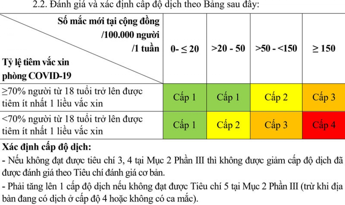 Bảng đánh giá và xác định cấp độ dịch.