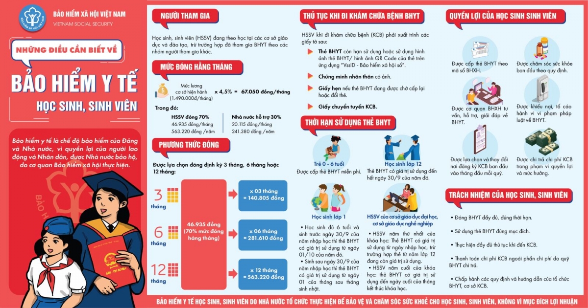 Việc thực hiện hiệu quả chính sách BHYT HSSV không chỉ đem lại lợi ích cho cá nhân HSSV, mà còn thể hiện trách nhiệm của HSSV đối với cộng đồng xã hội